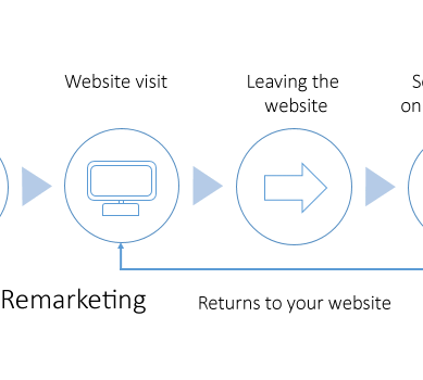 Remarketing